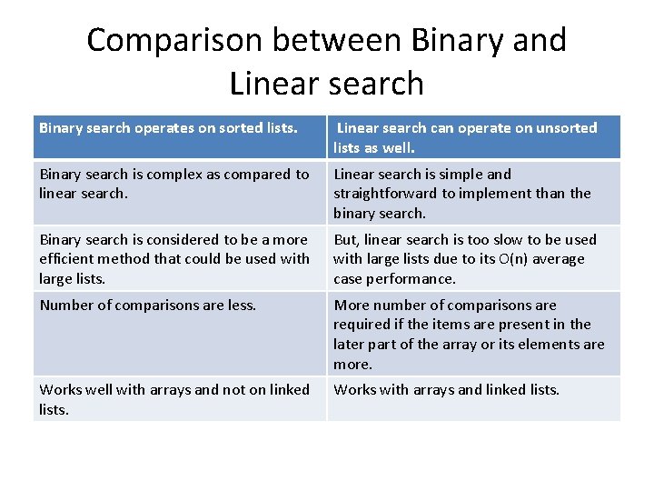Comparison between Binary and Linear search Binary search operates on sorted lists. Linear search