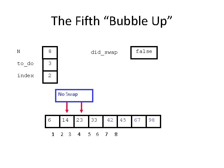 The Fifth “Bubble Up” N 8 to_do 3 index 2 false did_swap No Swap