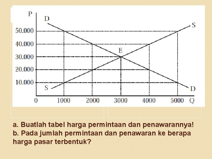 a. Buatlah tabel harga permintaan dan penawarannya! b. Pada jumlah permintaan dan penawaran ke