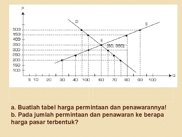 a. Buatlah tabel harga permintaan dan penawarannya! b. Pada jumlah permintaan dan penawaran ke