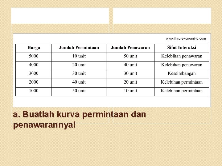 a. Buatlah kurva permintaan dan penawarannya! 