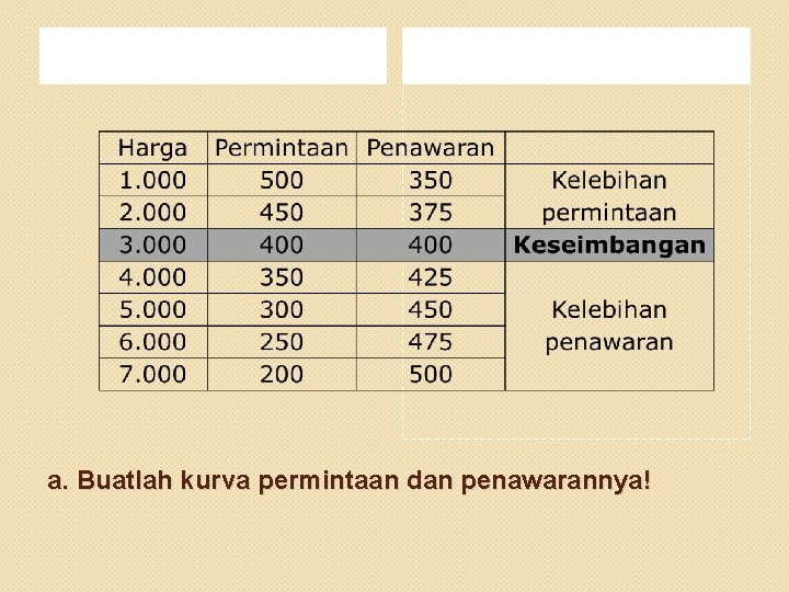 a. Buatlah kurva permintaan dan penawarannya! 