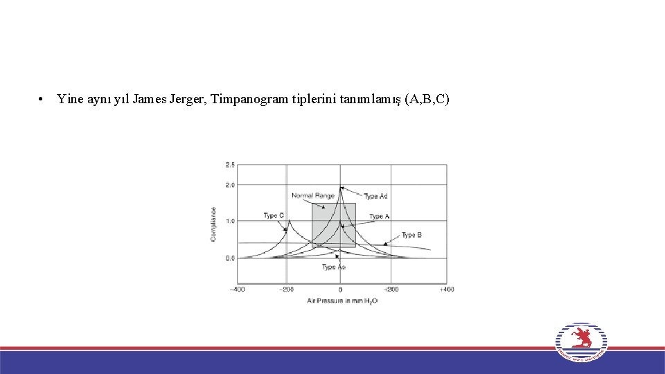  • Yine aynı yıl James Jerger, Timpanogram tiplerini tanımlamış (A, B, C) 