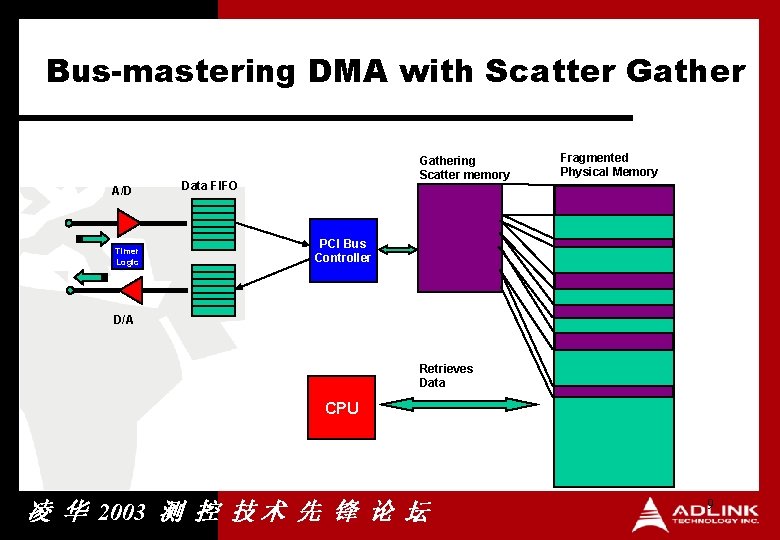 Bus-mastering DMA with Scatter Gather A/D Timer Logic Gathering Scatter memory Data FIFO Fragmented