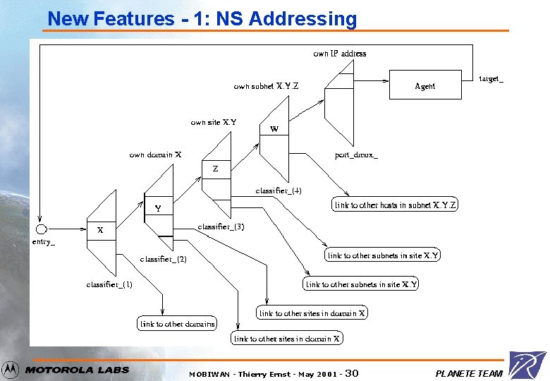 New Features - 1: NS Addressing MOBIWAN - Thierry Ernst - May 2001 -