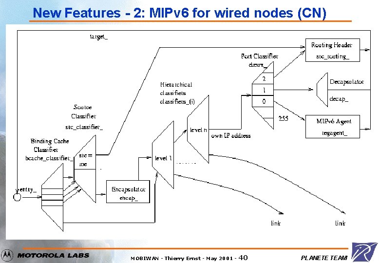 New Features - 2: MIPv 6 for wired nodes (CN) MOBIWAN - Thierry Ernst