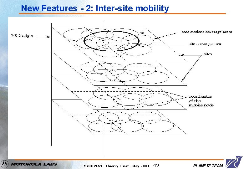 New Features - 2: Inter-site mobility MOBIWAN - Thierry Ernst - May 2001 -