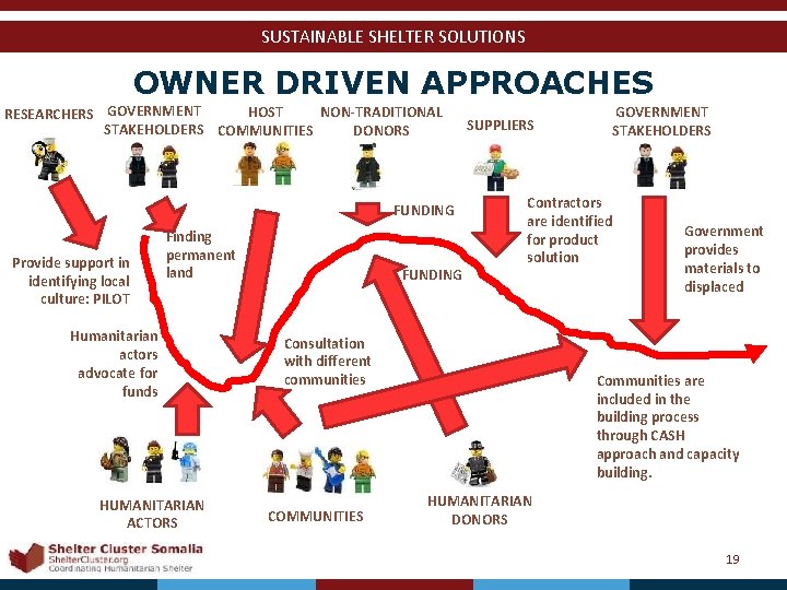 SUSTAINABLE SHELTER SOLUTIONS OWNER DRIVEN APPROACHES NON-TRADITIONAL HOST RESEARCHERS GOVERNMENT STAKEHOLDERS COMMUNITIES DONORS FUNDING