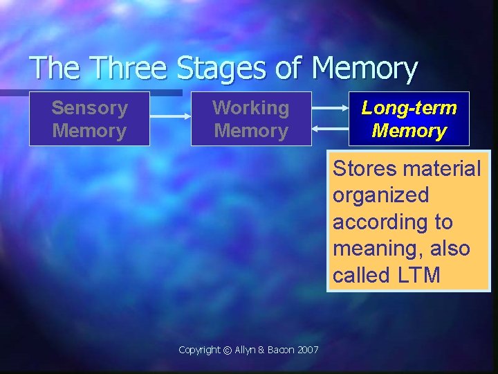 The Three Stages of Memory Sensory Memory Working Memory Long-term Memory Stores material organized