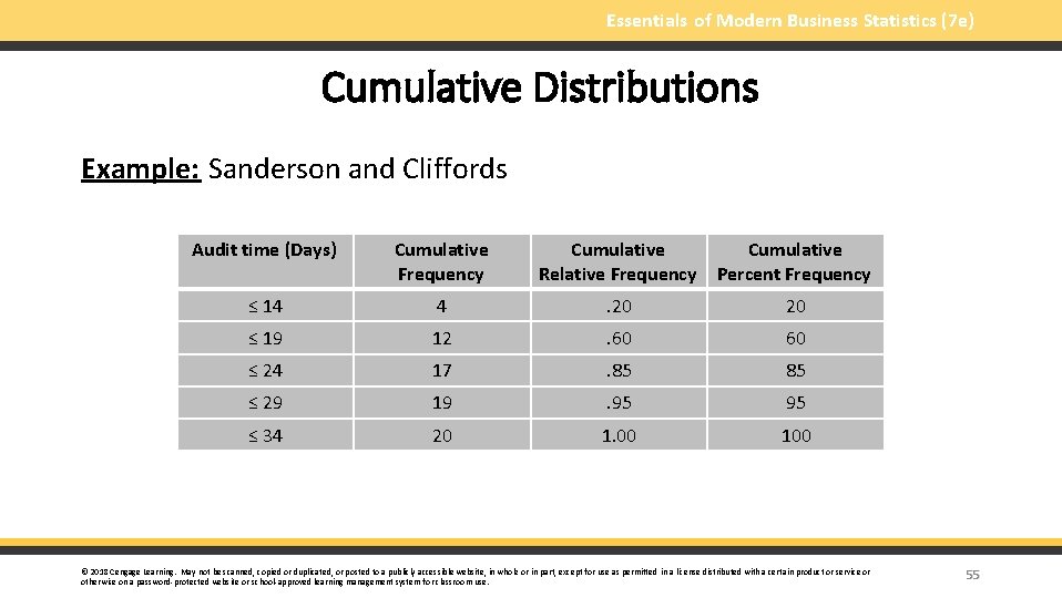 Essentials of Modern Business Statistics (7 e) Cumulative Distributions Example: Sanderson and Cliffords Audit