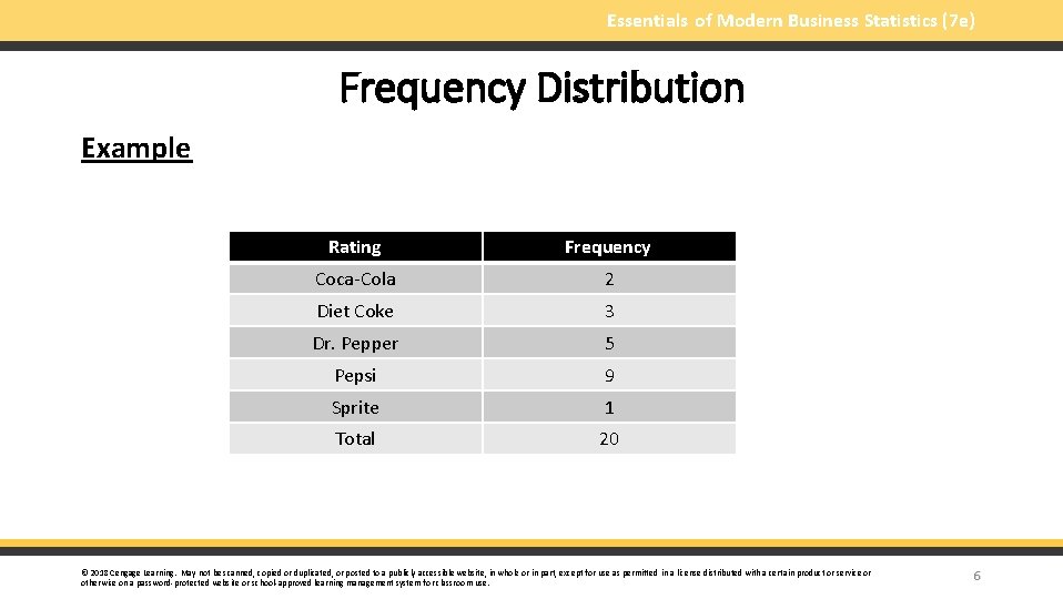 Essentials of Modern Business Statistics (7 e) Frequency Distribution Example Rating Frequency Coca-Cola 2