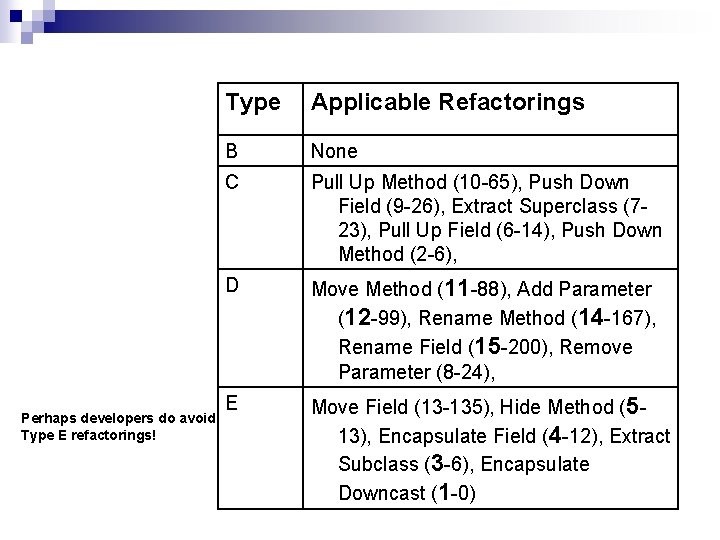 Perhaps developers do avoid Type E refactorings! Type Applicable Refactorings B None C Pull