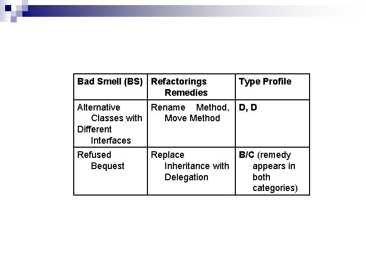 Bad Smell (BS) Refactorings Remedies Type Profile Alternative Rename Method, Classes with Move Method