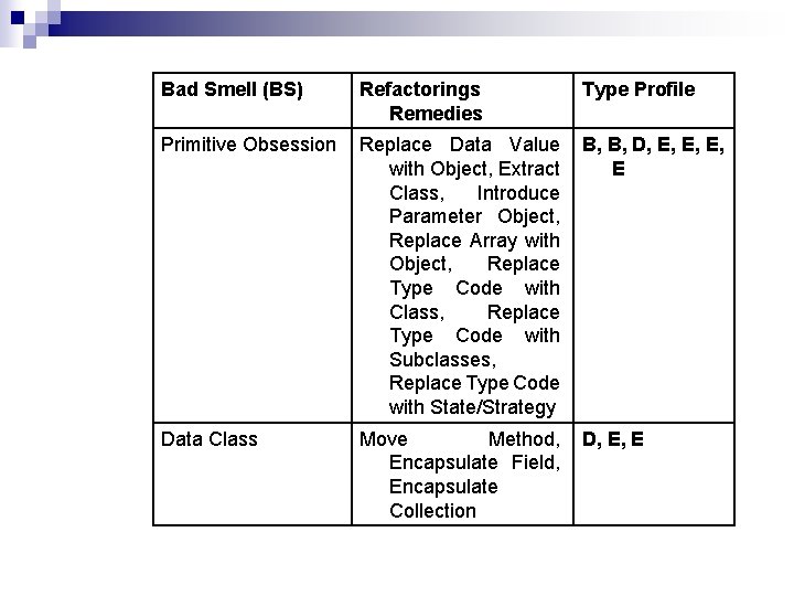 Bad Smell (BS) Refactorings Remedies Type Profile Primitive Obsession Replace Data Value with Object,