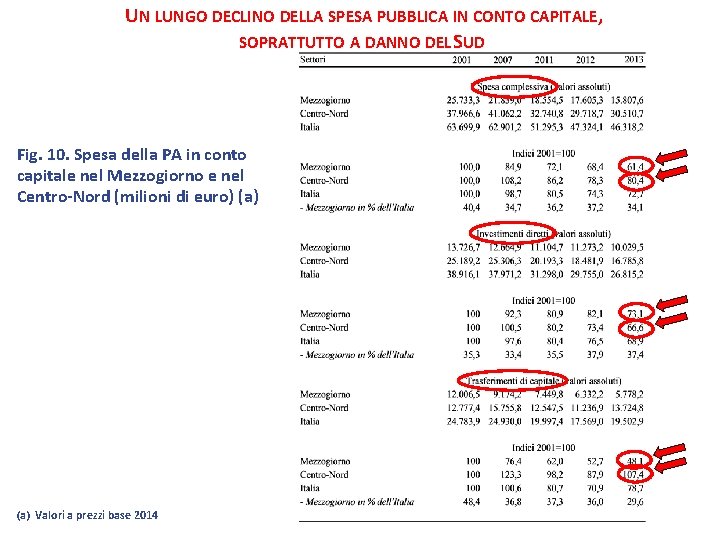 UN LUNGO DECLINO DELLA SPESA PUBBLICA IN CONTO CAPITALE, SOPRATTUTTO A DANNO DEL SUD