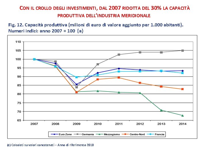 CON IL CROLLO DEGLI INVESTIMENTI, DAL 2007 RIDOTTA DEL 30% LA CAPACITÀ PRODUTTIVA DELL’INDUSTRIA