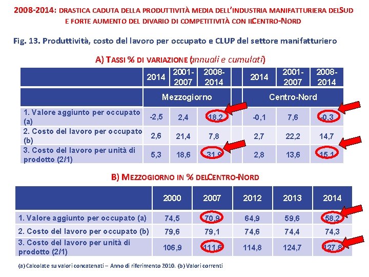 2008 -2014: DRASTICA CADUTA DELLA PRODUTTIVITÀ MEDIA DELL’INDUSTRIA MANIFATTURIERA DELSUD E FORTE AUMENTO DEL