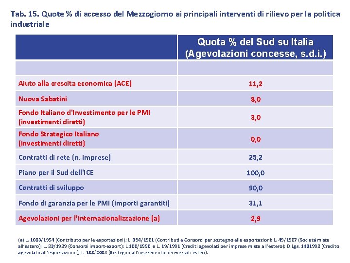 Tab. 15. Quote % di accesso del Mezzogiorno ai principali interventi di rilievo per