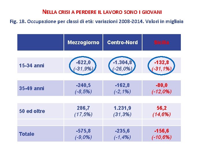 NELLA CRISI A PERDERE IL LAVORO SONO I GIOVANI Fig. 18. Occupazione per classi