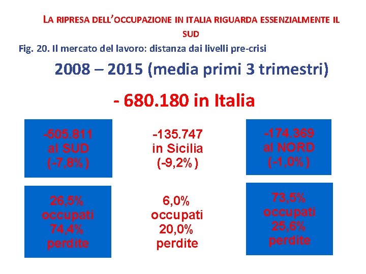 LA RIPRESA DELL’OCCUPAZIONE IN ITALIA RIGUARDA ESSENZIALMENTE IL SUD Fig. 20. Il mercato del