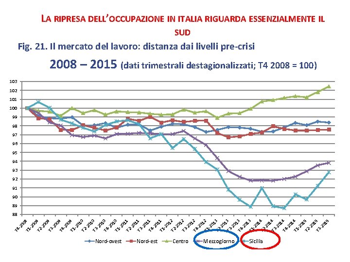LA RIPRESA DELL’OCCUPAZIONE IN ITALIA RIGUARDA ESSENZIALMENTE IL SUD Fig. 21. Il mercato del
