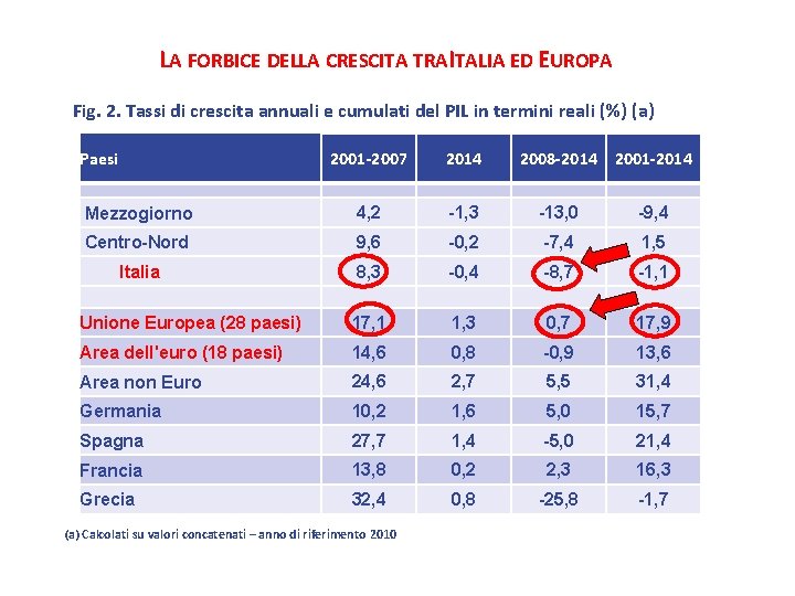 LA FORBICE DELLA CRESCITA TRAITALIA ED EUROPA Fig. 2. Tassi di crescita annuali e