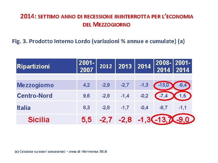 2014: SETTIMO ANNO DI RECESSIONE ININTERROTTA PER L’ECONOMIA DEL MEZZOGIORNO Fig. 3. Prodotto Interno