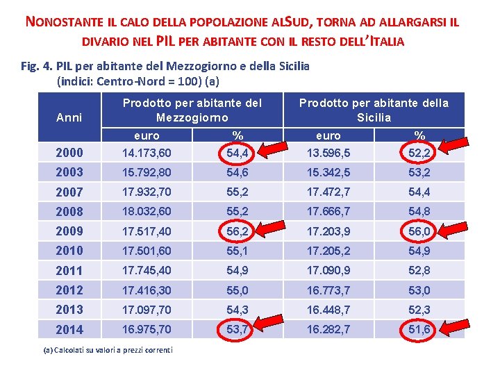 NONOSTANTE IL CALO DELLA POPOLAZIONE ALSUD, TORNA AD ALLARGARSI IL DIVARIO NEL PIL PER