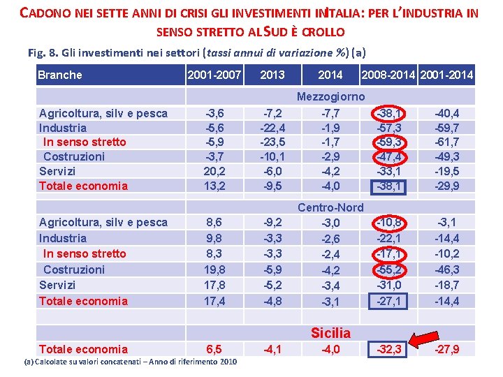 CADONO NEI SETTE ANNI DI CRISI GLI INVESTIMENTI INITALIA: PER L’INDUSTRIA IN SENSO STRETTO