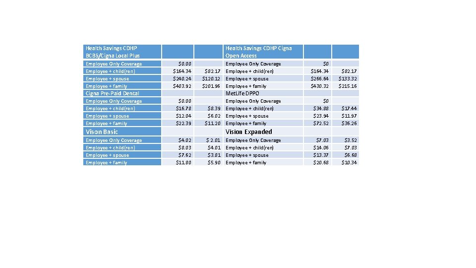 Health Savings CDHP BCBS/Cigna Local Plus Employee Only Coverage Employee + child(ren) Employee +