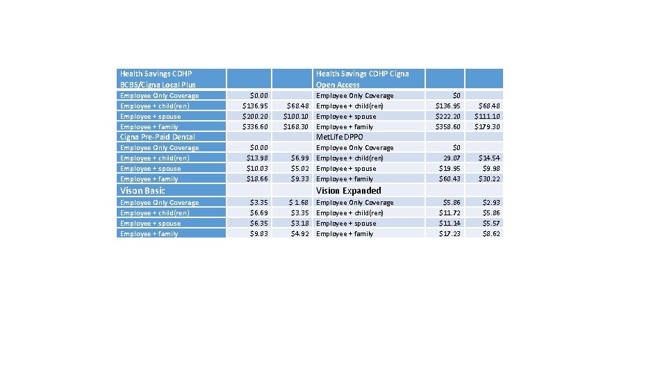 Health Savings CDHP BCBS/Cigna Local Plus Employee Only Coverage Employee + child(ren) Employee +
