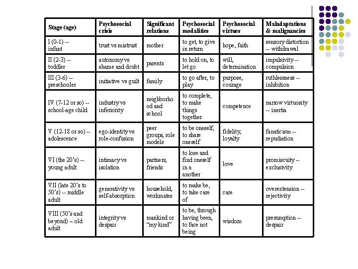 Stage (age) Psychosocial crisis Significant relations Psychosocial modalities Psychosocial virtues Maladaptations & malignancies I