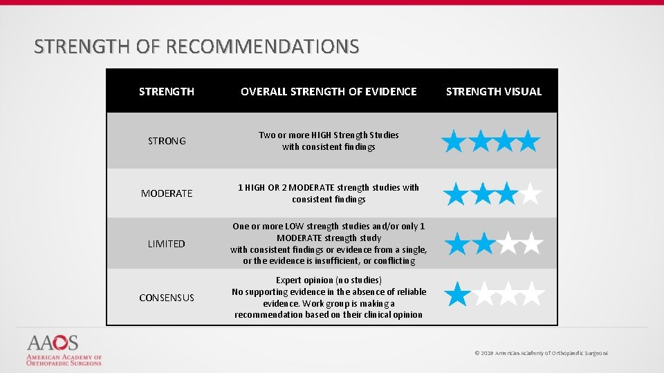 STRENGTH OF RECOMMENDATIONS STRENGTH OVERALL STRENGTH OF EVIDENCE STRONG Two or more HIGH Strength