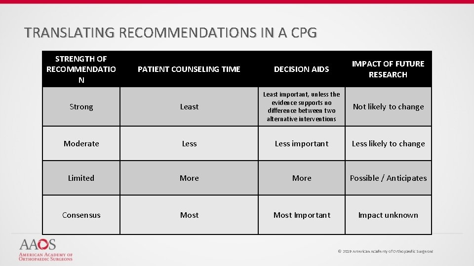 TRANSLATING RECOMMENDATIONS IN A CPG STRENGTH OF RECOMMENDATIO N PATIENT COUNSELING TIME DECISION AIDS