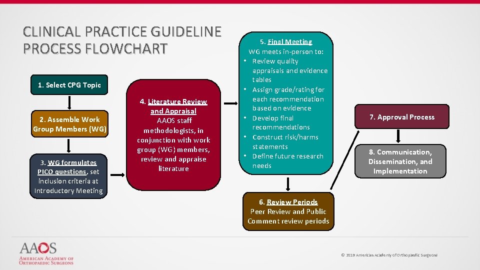 CLINICAL PRACTICE GUIDELINE PROCESS FLOWCHART 1. Select CPG Topic 2. Assemble Work Group Members