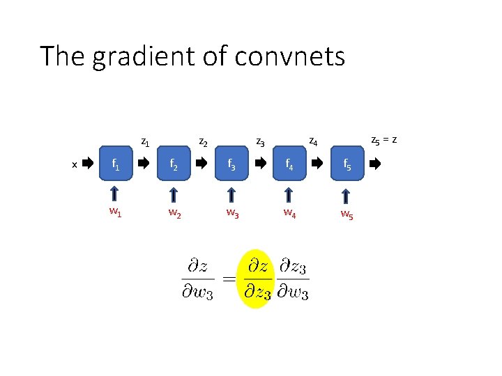 The gradient of convnets z 1 x z 2 z 5 = z z