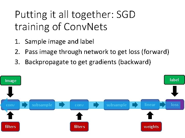 Putting it all together: SGD training of Conv. Nets 1. Sample image and label