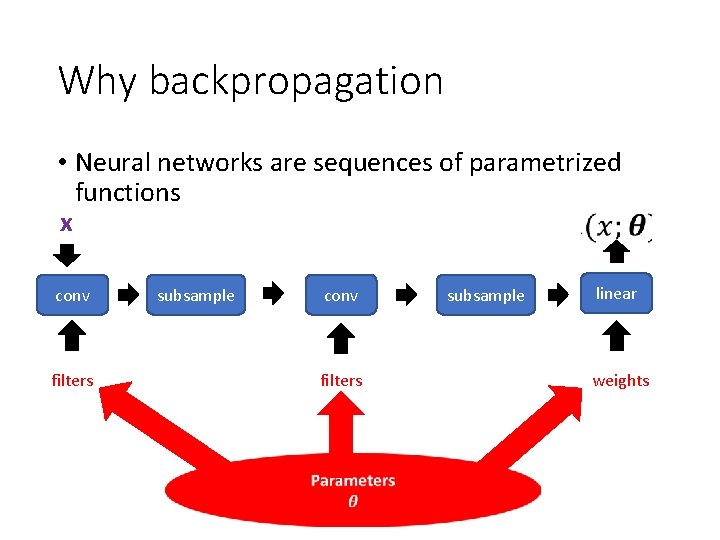 Why backpropagation • Neural networks are sequences of parametrized functions x conv filters subsample
