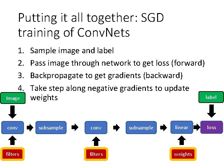 Putting it all together: SGD training of Conv. Nets 1. 2. 3. 4. Image