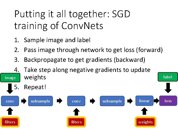 Putting it all together: SGD training of Conv. Nets 1. 2. 3. 4. Sample