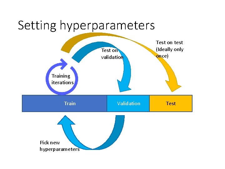 Setting hyperparameters Test on validation Test on test (Ideally once) Training iterations Train Pick