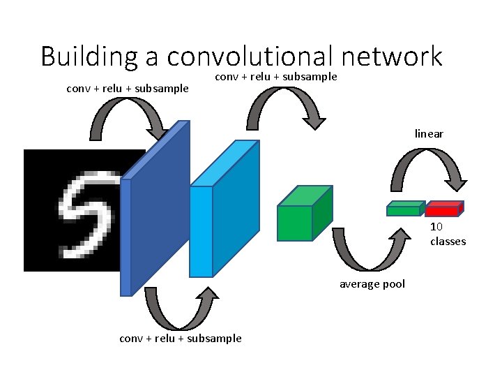 Building a convolutional network conv + relu + subsample linear 10 classes average pool