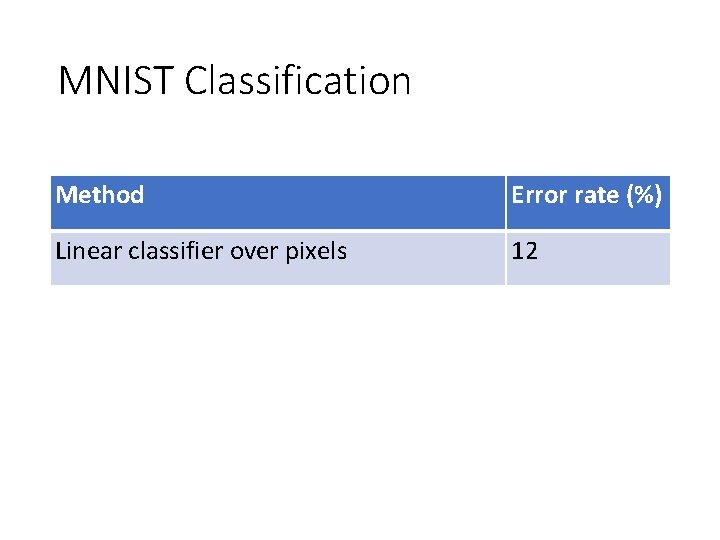 MNIST Classification Method Error rate (%) Linear classifier over pixels 12 Kernel SVM over