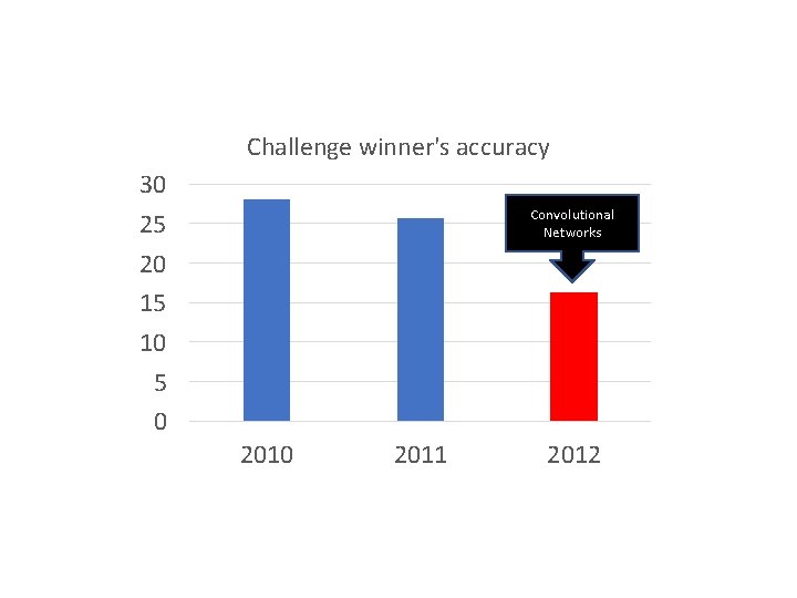 Challenge winner's accuracy 30 25 20 15 10 5 0 Convolutional Networks 2010 2011