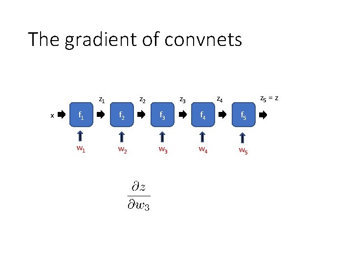 The gradient of convnets z 1 x z 2 z 5 = z z
