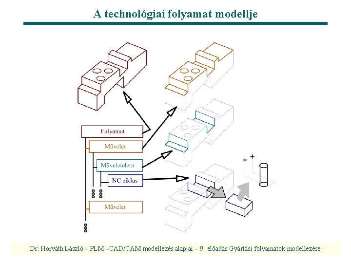 A technológiai folyamat modellje Dr. Horváth László – PLM –CAD/CAM modellezés alapjai – 9.