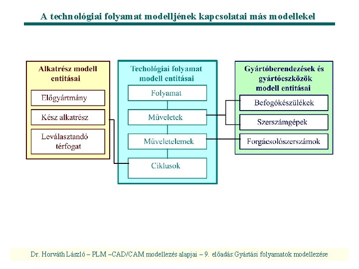 A technológiai folyamat modelljének kapcsolatai más modellekel Dr. Horváth László – PLM –CAD/CAM modellezés