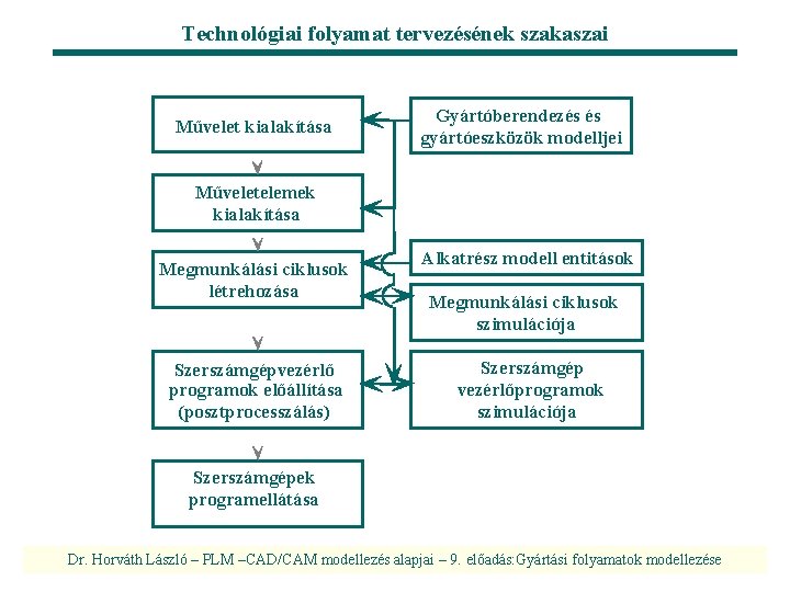 Technológiai folyamat tervezésének szakaszai Művelet kialakítása Gyártóberendezés és gyártóeszközök modelljei Műveletelemek kialakítása Megmunkálási ciklusok