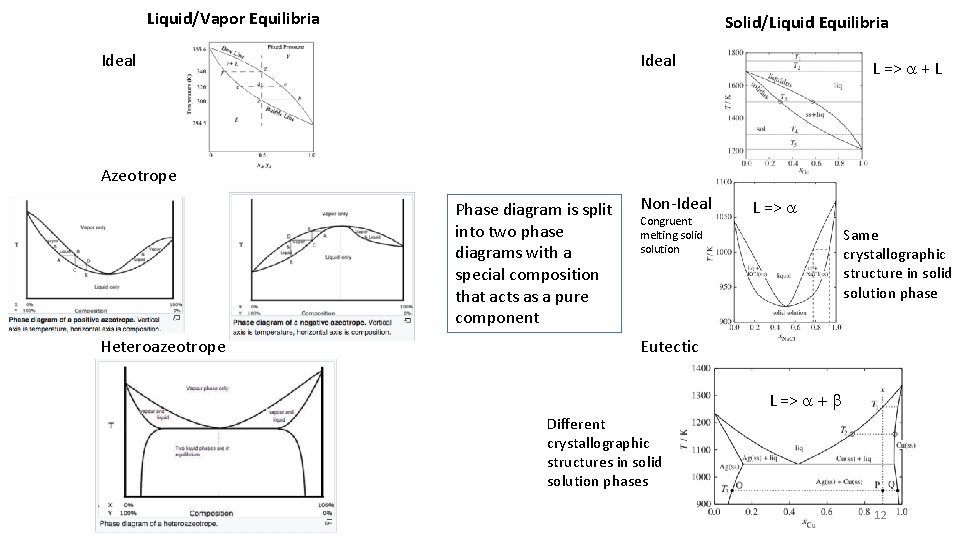 Liquid/Vapor Equilibria Solid/Liquid Equilibria Ideal L => a + L Azeotrope Phase diagram is