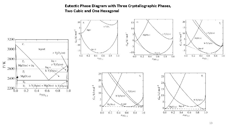 Eutectic Phase Diagram with Three Crystallographic Phases, Two Cubic and One Hexagonal 13 